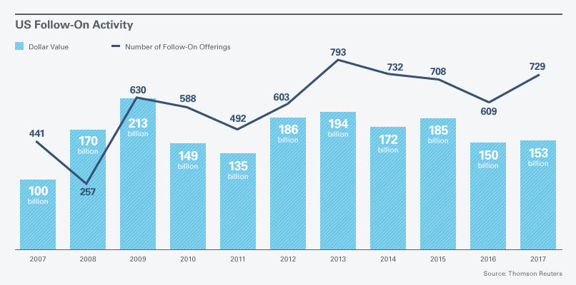 US Follow on Activity