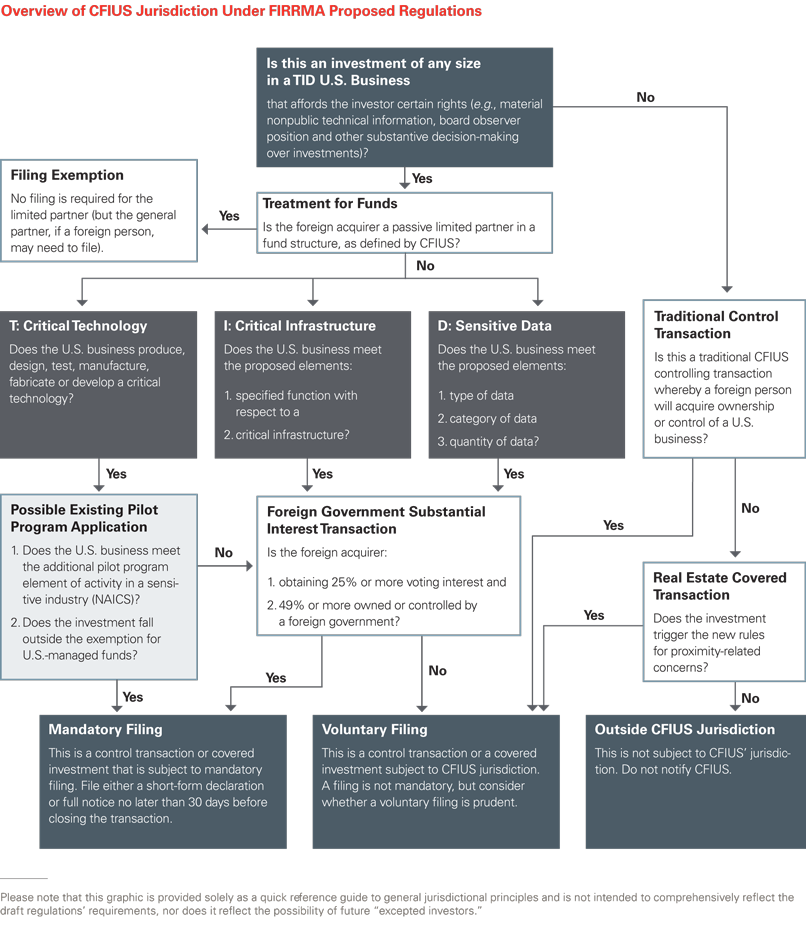 CFIUS Regulations