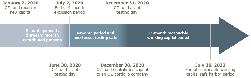 chart of second wave of opportunity zone