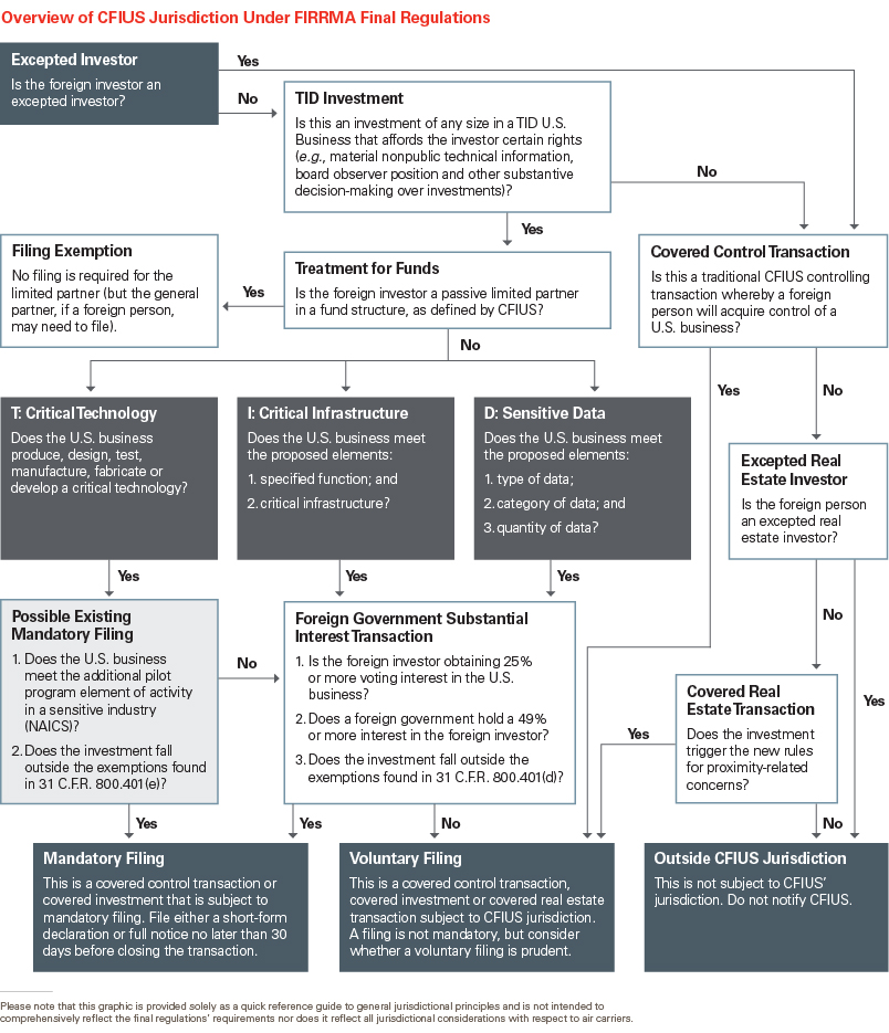 CFIUS Final Rules