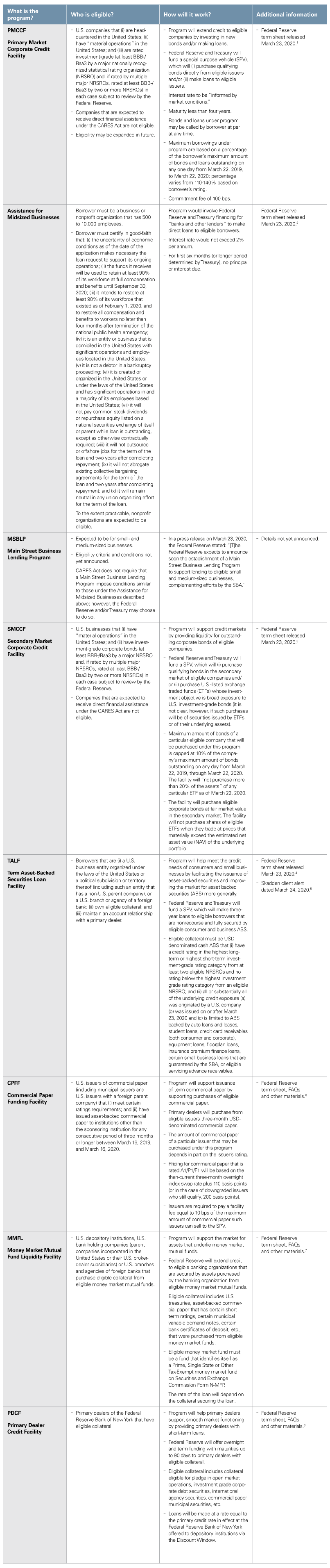 Federal Reserve Lending Chart