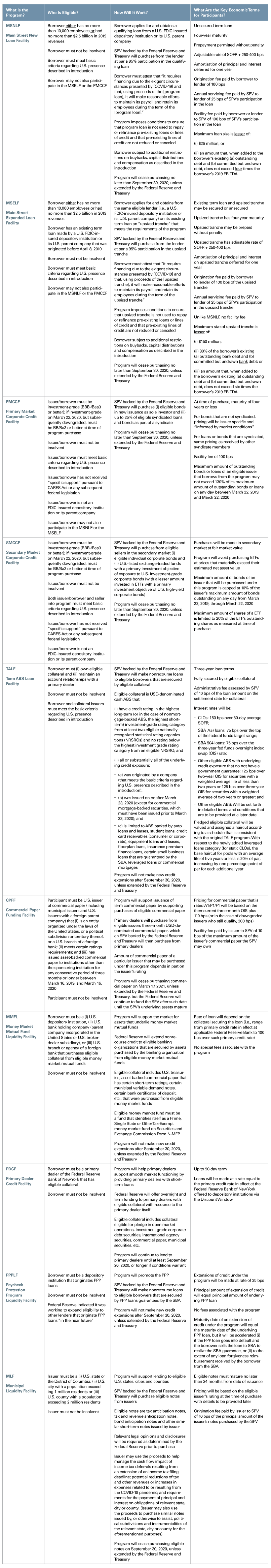 Guide to Federal Reserve Chart