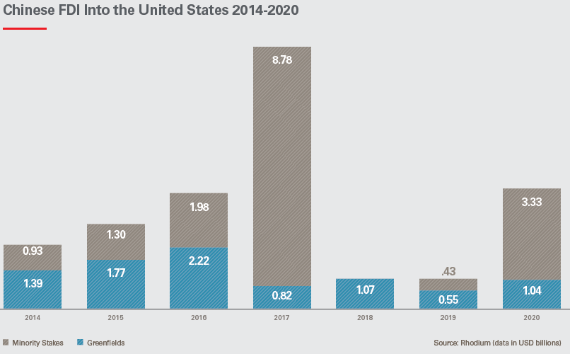 Chinese FDI in US