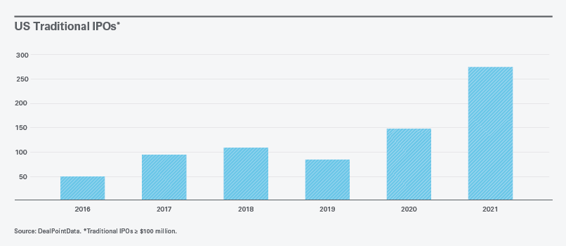 US Traditional IPOs Chart