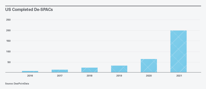 US Completed de-SPACs