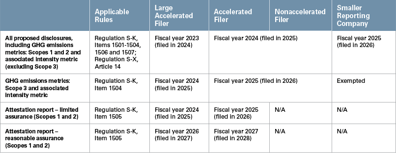 SEC Proposes New Rules for Climate Related Disclosures Table. Accessible text below