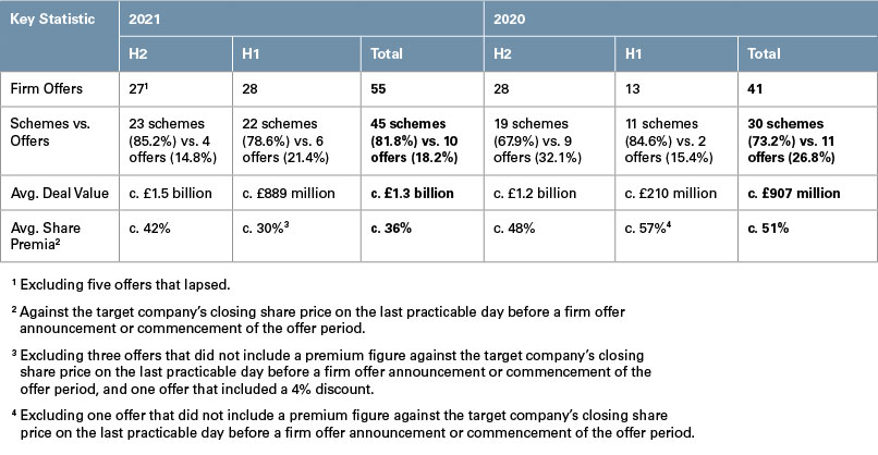 UK Public M&A in 2021 Update Chart. Accessible text below