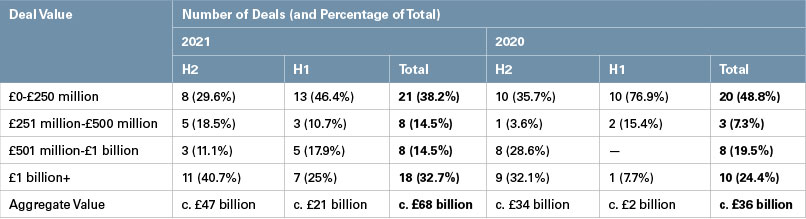 UK Public M&A in 2021 Update Chart. Accessible text below