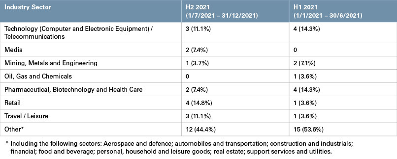 UK Public M&A in 2021 Update Chart. Accessible text below