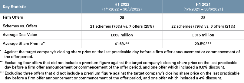 UK Public M&A in 2021 – H2 Update. Accessible text below.