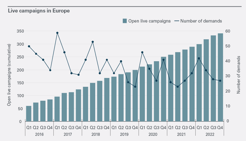 The number of demands remained at about the same level as 2020 and 2021.