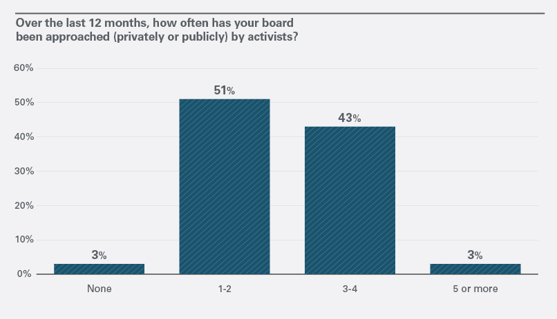 Only 3% of the companies responding said that they had not been approached in the last year. 