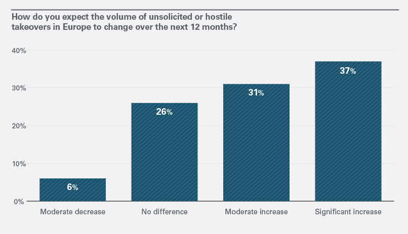  68% of responding companies expect more unsolicited or hostile deals in 2023, including 37% that expect a “significant increase.”