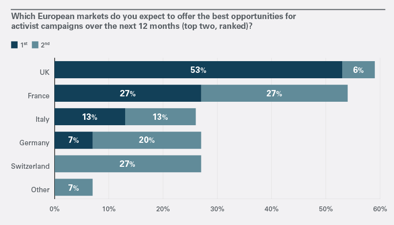 Asked to rank the markets most likely to provide opportunities for activists in the next 12 months, 59% percent of the responding companies put the U.K. first or second, 54% put France first or second. Germany and Switzerland tied, with 27% of the respondents ranking them first or second. 