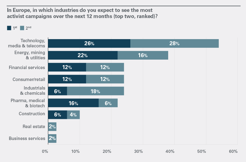  Technology, media and telecoms was the sector where mostly likely to be targeted, according to companies responding. Energy, mining and utilities ranked second. 