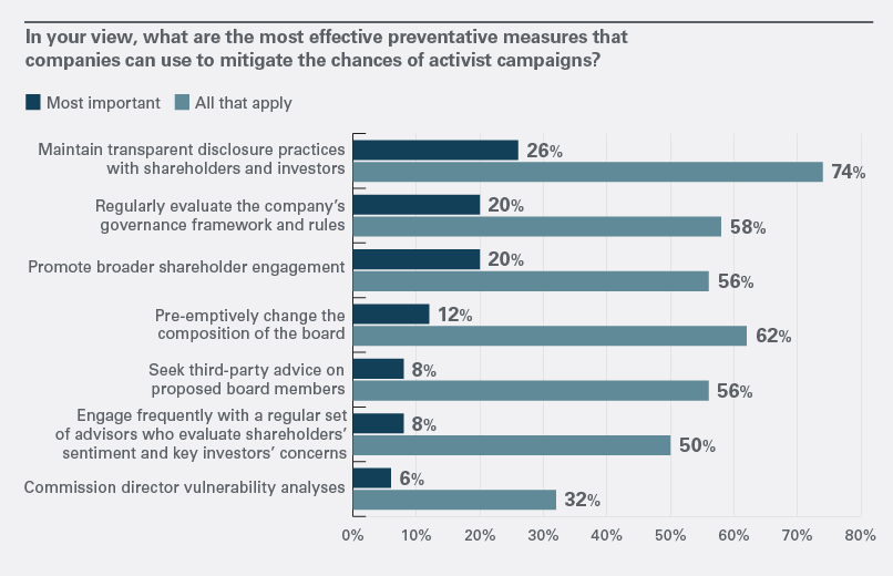 Three responses to activist pressure were rated most important: maintaining transparent disclosure practices, regularly evaluating a company’s governance framework and promoting broader shareholder engagement. Pre-emptively changing board composition was also cited. 