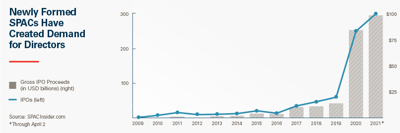 Newly Formed SPACs Have Created Demand for Directors